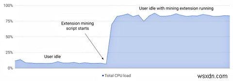 Google、仮想通貨マイニングを行うChrome拡張機能を全面禁止へ