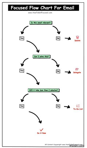 このシンプルなフローチャートで毎日「受信トレイ・ゼロ」を達成する方法