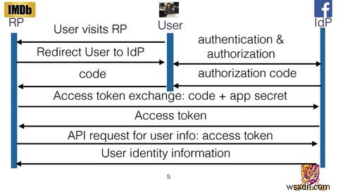 10億超のアプリが単一のハッキング手法に脆弱な理由――OAuth 2.0中間者攻撃の仕組みと対策
