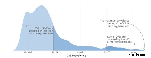 セキュリティ脆弱性は年間1万8千件超、実際に悪用されるのは約2%――CVEの実態とCVSS評価の仕組み