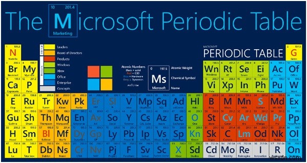 Office 365周期表で、Office 365エコシステムをもっと分かりやすく理解しよう