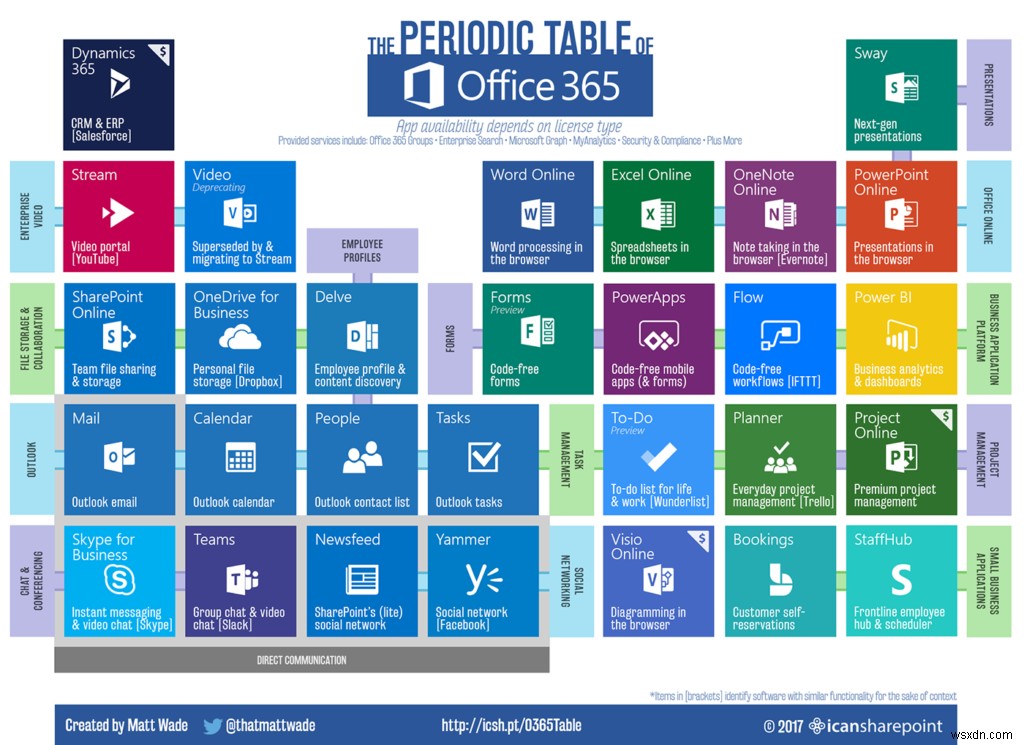 Office 365周期表で、Office 365エコシステムをもっと分かりやすく理解しよう