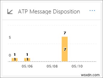 Microsoft 高度な脅威保護（ATP）レポートの確認方法を徹底解説