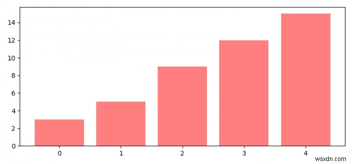 【Matplotlib】棒グラフの棒を昇順に並べ替える方法