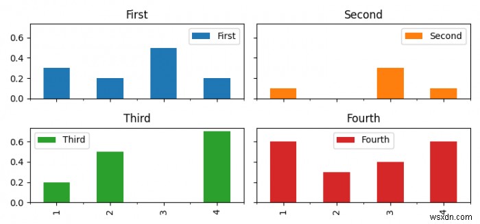 【Matplotlib】Pandasで作成した複数のサブプロットに共通のX軸・Y軸ラベルを追加する方法