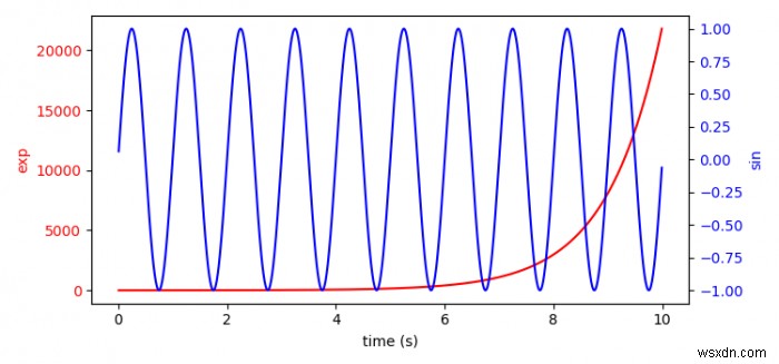 Matplotlibで異なるスケールの軸を使ってプロットする方法