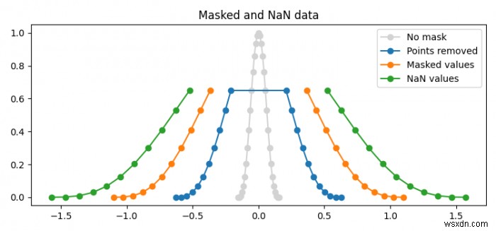 Matplotlibでマスクされた値とNaN値をプロットする3つの方法