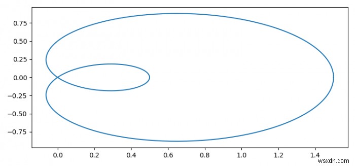 Matplotlibのpyplot.plot()を使ってパラメーター化された曲線を描画する方法