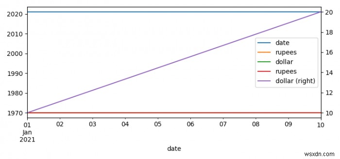 PandasとMatplotlibで複数の時系列DataFrameを1つのグラフにまとめて描画する方法