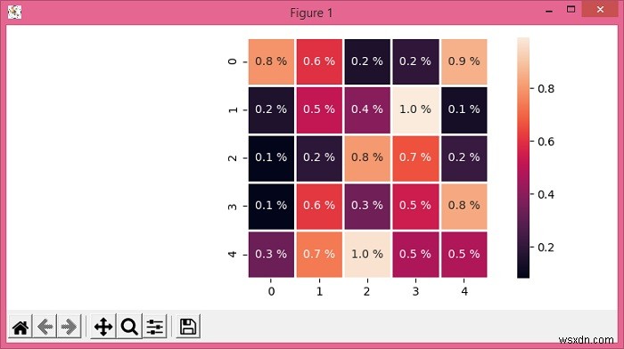 Seabornのヒートマップの注釈に単位(%)を追加する方法