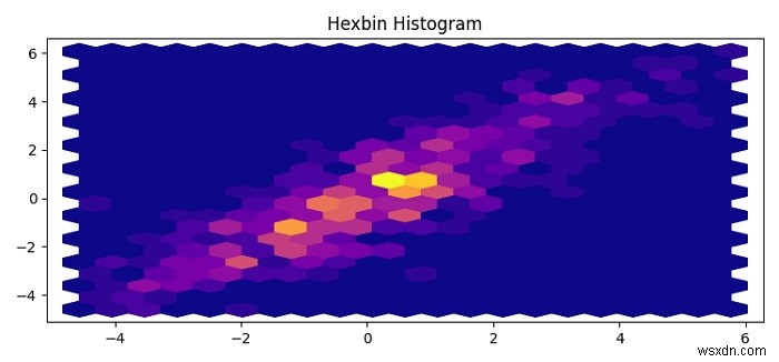 Matplotlibのhexbin()メソッドで六角形ビンのヒストグラムを描画する方法