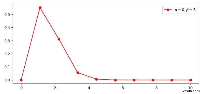 PythonとMatplotlibでアルファ・ベータパラメータを使ってガンマ分布をプロットする方法