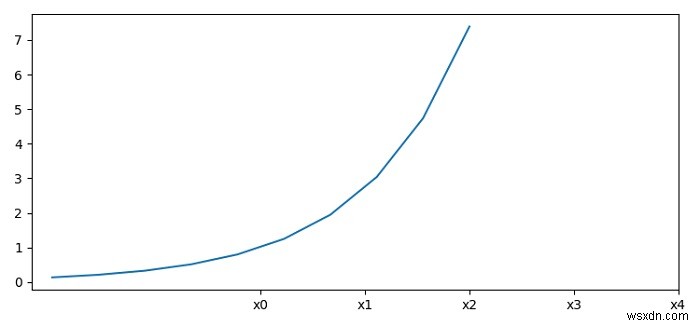 Matplotlibで軸の値を変換(スケーリング)して目盛りの頻度を再定義する方法