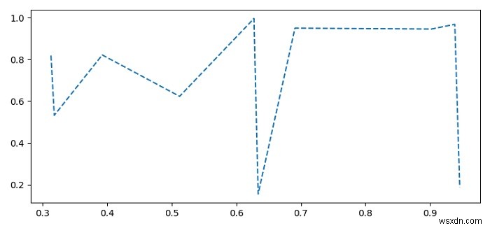 MatplotlibのSeabornラインプロットで破線を描画する方法
