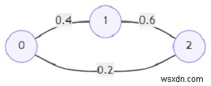 Pythonで最大の成功確率を持つパスを見つけるプログラムの実装方法