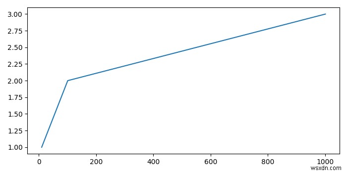 Matplotlibの軸から相対シフト(オフセット表示)を削除する方法