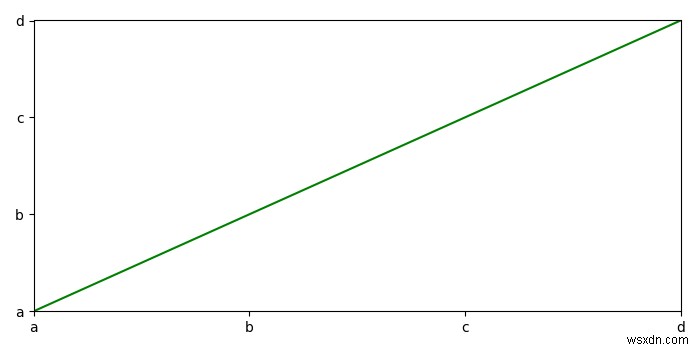 Python MatplotlibでY軸の値(目盛りラベル)を指定する方法