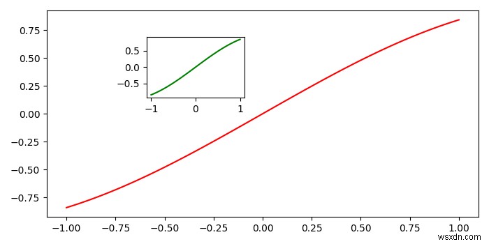【Python】Matplotlibで別のグラフの中に挿入図(インセット)としてグラフを追加する方法