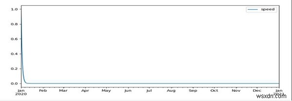 Pandasで時系列プロットのX軸に主目盛り・副目盛りとラベルを設定する方法