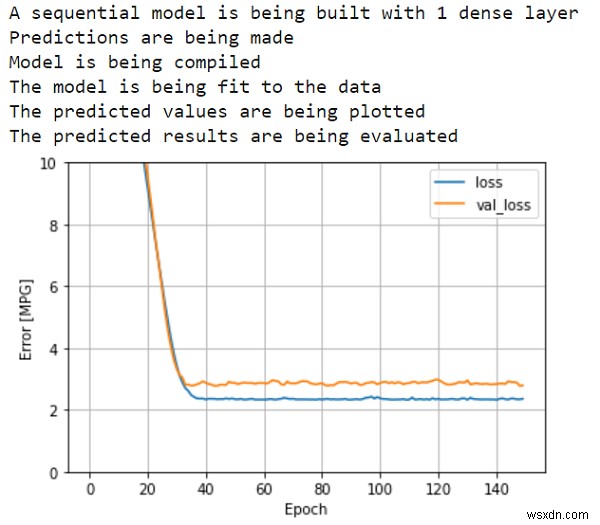 TensorFlowを使ってAuto MPGデータセットでシーケンシャルモデルを構築する方法