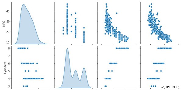 TensorFlowとAuto MPGデータセットでデータを分割・検査し、自動車の燃費を予測する方法