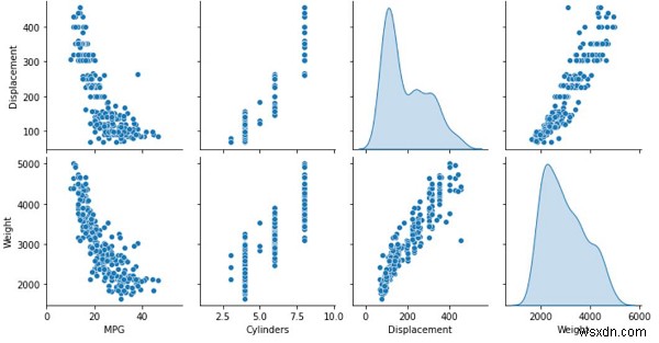 TensorFlowとAuto MPGデータセットでデータを分割・検査し、自動車の燃費を予測する方法