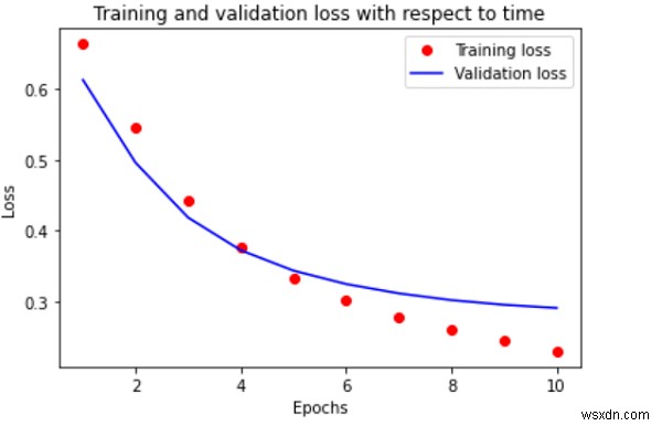TensorFlowとPythonでIMDBデータセットのエポックごとの精度と損失を可視化するグラフを作成する方法