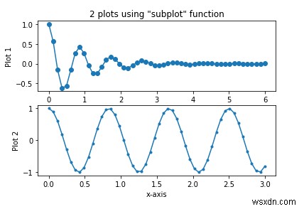 Matplotlibのsubplot関数を使ってPythonで2つのグラフを作成する方法