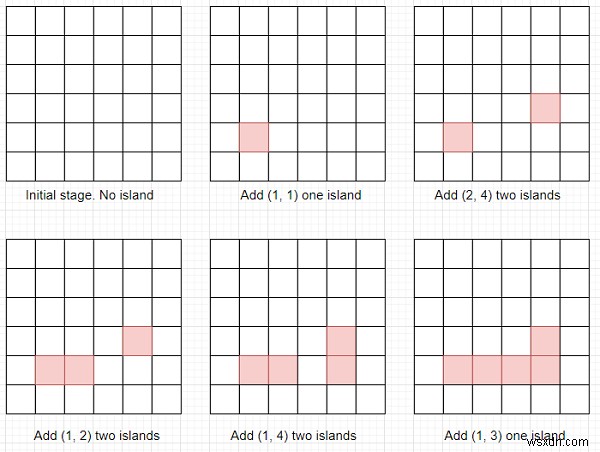 【Python】グリッドに陸地ブロックを1つずつ追加しながら島の数を求めるプログラム