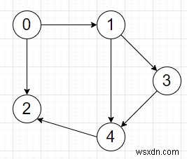 【Python】ノードを重複させずにDAGの最長パスの長さを求めるプログラム