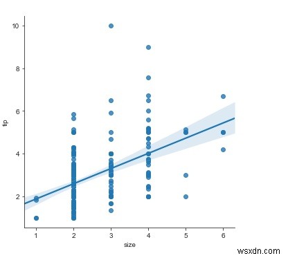 Pythonで変数の1つが離散値の場合、lmplot関数を使ってデータに回帰直線を当てはめるには？