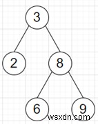 Pythonで「ほぼBST」を正確な二分探索木(BST)へ修正するプログラム