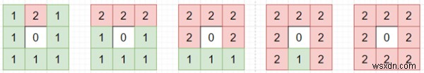 【Python】森のすべての木が燃え尽きるまでの日数を求めるアルゴリズム