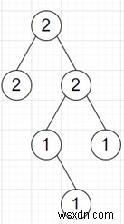 Pythonで二分木の隣接ノードが同じ色にならないように着色できるか判定するプログラム