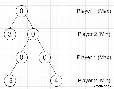 PythonでMin-maxゲーム木を埋めるプログラムの書き方