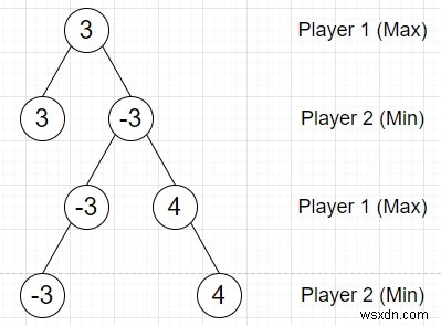 PythonでMin-maxゲーム木を埋めるプログラムの書き方