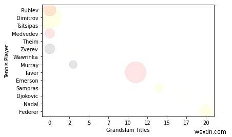 Python Matplotlibでカスタムカラーとカスタム領域サイズを使って4D散布図をプロットする方法