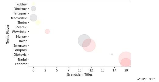Python Matplotlibでカスタムカラーとカスタム領域サイズを使って4D散布図をプロットする方法