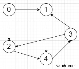 Pythonで有向グラフを反転するプログラムの書き方を解説