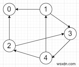 Pythonで有向グラフを反転するプログラムの書き方を解説