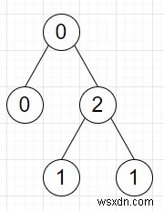 Pythonで二分木を2つの木に分割できるパターン数を数えるプログラム