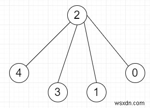Pythonで無向グラフに指定サイズの独立集合が含まれるかどうかを確認する方法