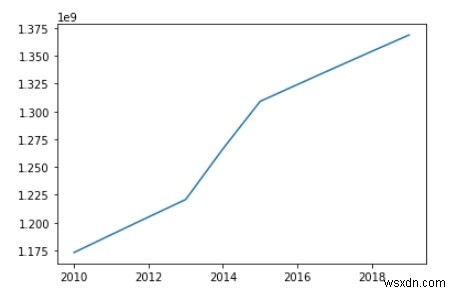 Pythonのさまざまなグラフでデータを可視化する方法