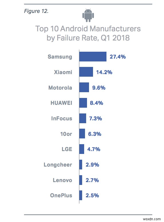 サムスン製スマートフォン、2018年第1四半期の故障率が全メーカーで最悪に