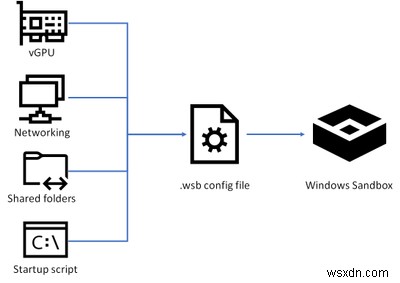 Windowsサンドボックスでカスタム構成環境を作成する方法