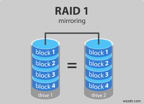Windows 11/10でハードドライブのミラーボリュームを作成し、リアルタイムバックアップ環境を構築する方法