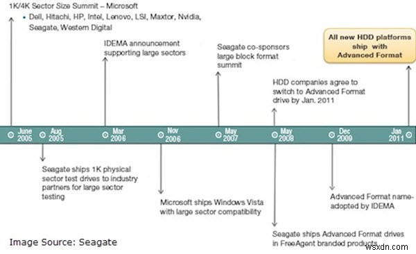 4Kセクターハードディスクとは？仕組みとWindowsのサポートポリシーを徹底解説