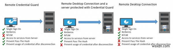 【Windows 10】Remote Credential Guardでリモートデスクトップの資格情報を保護する方法