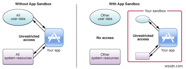 macOSのApp Sandboxはどうやってユーザーを守っているのか?仕組みと課題を解説
