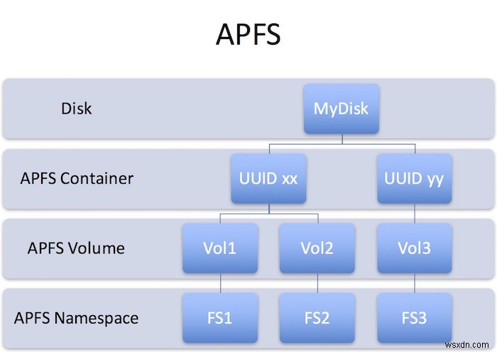 Apple File System（APFS）とは？HFS+より優れている理由を解説